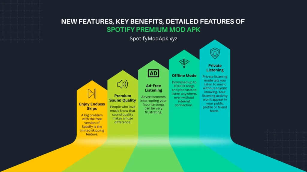 Features of Spotify Premium MOD APK